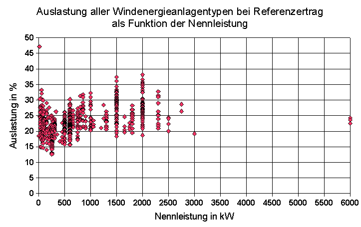 Auslastung bei Referenzertrag als Funktion der Nennleistung 