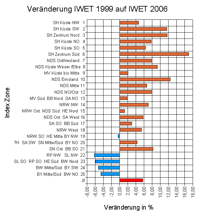 Veränderung IWET 99 auf IWET 2006