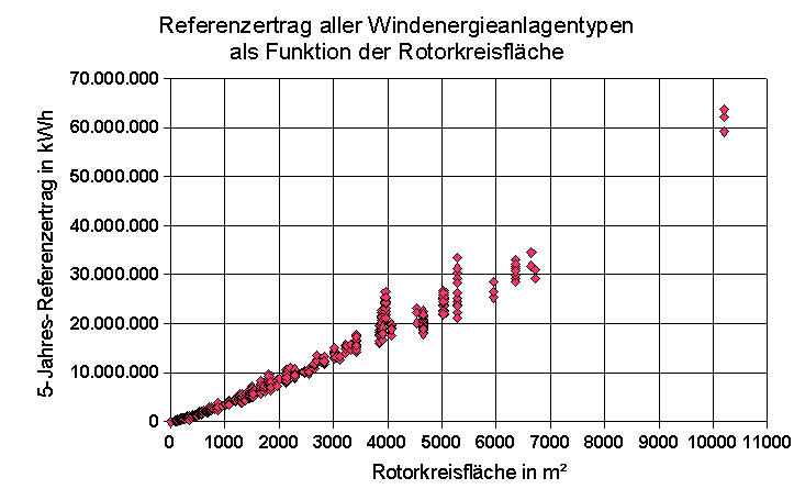 Fünf-Jahres-Referenzertrag als Funktion der Rotorkreisfläche