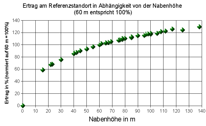 Ertrag als Funktion der Nabenhöhe am Referenzstandort