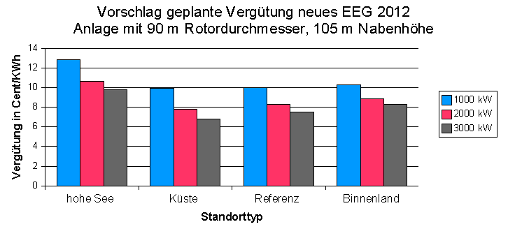 geplante Vergütung gemäß Vorschlag EEG im Jahr 2012 