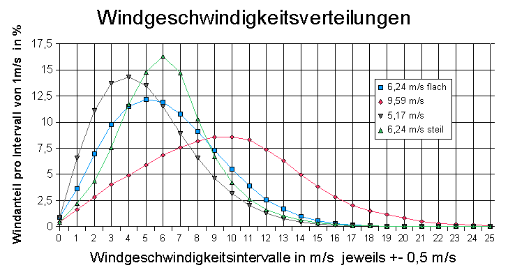 Windgeschwindigkeitsverteilungen 