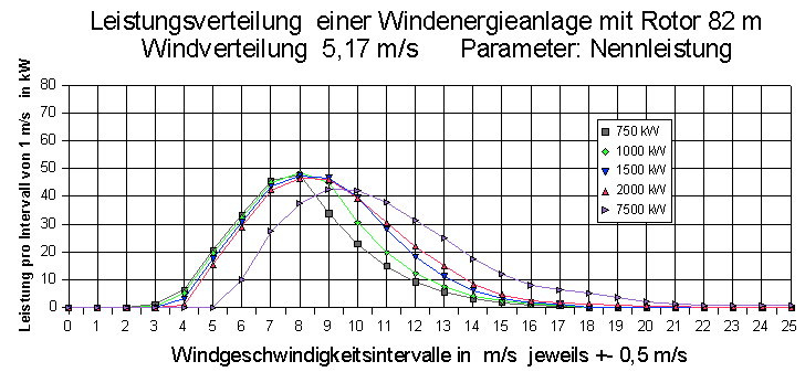 Leistungsverteilung an einen schlechten Binnenstandort